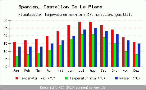 Klimadiagramm Castellon De La Plana, Temperatur