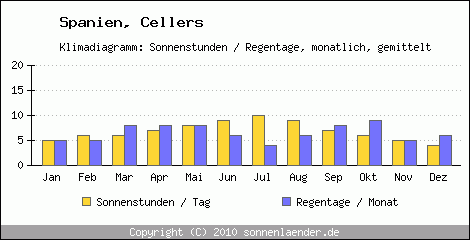 Klimadiagramm: Spanien, Sonnenstunden und Regentage Cellers 