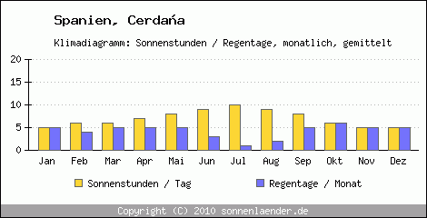 Klimadiagramm: Spanien, Sonnenstunden und Regentage Cerdaa 