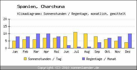 Klimadiagramm: Spanien, Sonnenstunden und Regentage Charchuna 