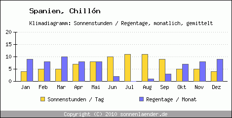 Klimadiagramm: Spanien, Sonnenstunden und Regentage Chilln 