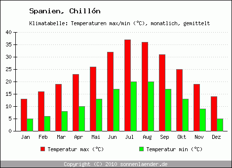 Klimadiagramm Chilln, Temperatur