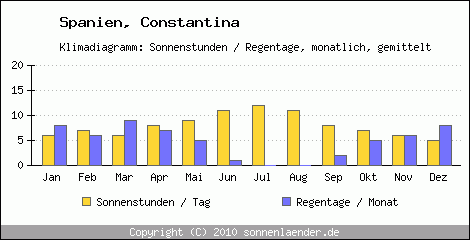 Klimadiagramm: Spanien, Sonnenstunden und Regentage Constantina 