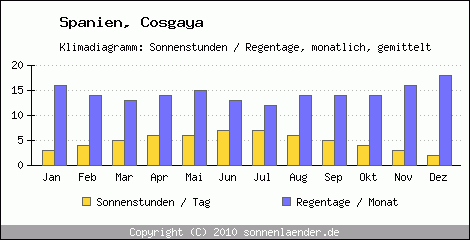 Klimadiagramm: Spanien, Sonnenstunden und Regentage Cosgaya 