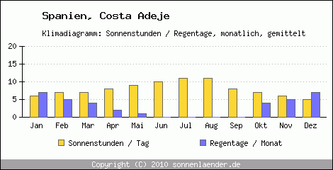 Klimadiagramm: Spanien, Sonnenstunden und Regentage Costa Adeje 