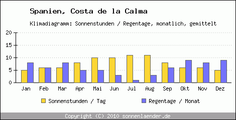 Klimadiagramm: Spanien, Sonnenstunden und Regentage Costa de la Calma 