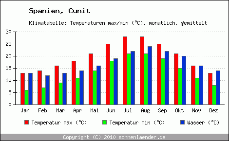 Klimadiagramm Cunit, Temperatur