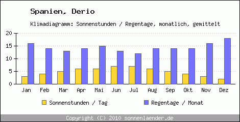 Klimadiagramm: Spanien, Sonnenstunden und Regentage Derio 