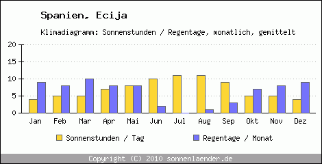 Klimadiagramm: Spanien, Sonnenstunden und Regentage Ecija 