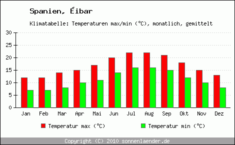 Klimadiagramm ibar, Temperatur