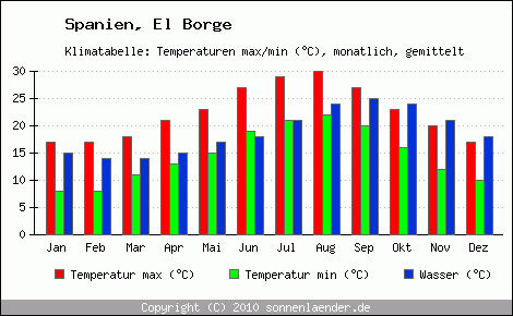 Klimadiagramm El Borge, Temperatur