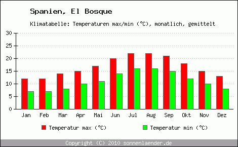 Klimadiagramm El Bosque, Temperatur