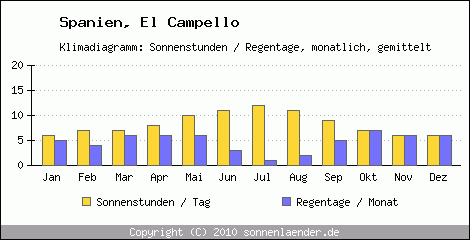 Klimadiagramm: Spanien, Sonnenstunden und Regentage El Campello 