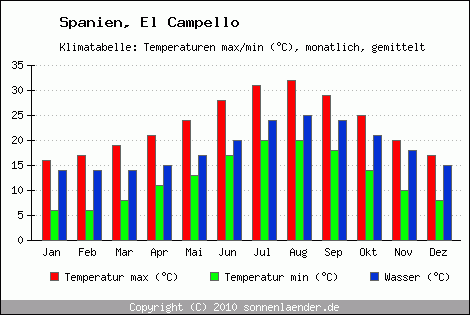 Klimadiagramm El Campello, Temperatur