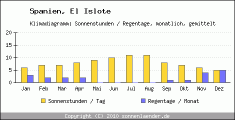 Klimadiagramm: Spanien, Sonnenstunden und Regentage El Islote 