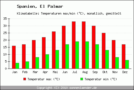 Klimadiagramm El Palmar, Temperatur