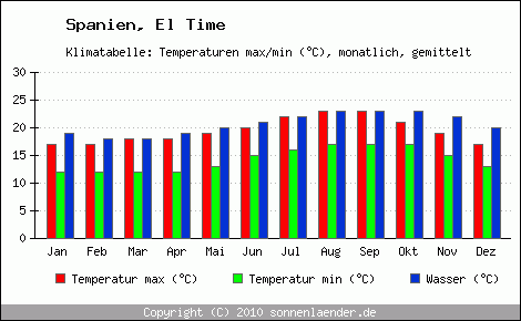 Klimadiagramm El Time, Temperatur