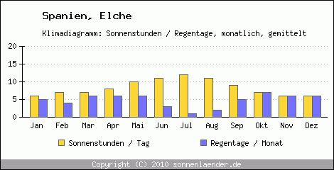 Klimadiagramm: Spanien, Sonnenstunden und Regentage Elche 