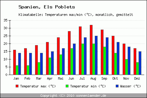 Klimadiagramm Els Poblets, Temperatur