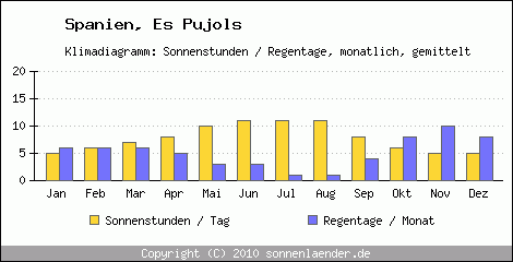 Klimadiagramm: Spanien, Sonnenstunden und Regentage Es Pujols 