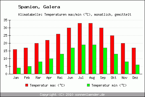 Klimadiagramm Galera, Temperatur