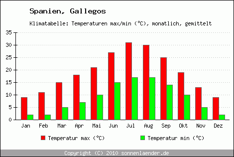 Klimadiagramm Gallegos, Temperatur