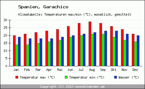 Klimadiagramm Garachico, Temperatur