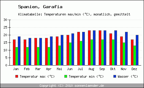 Klimadiagramm Garafia, Temperatur