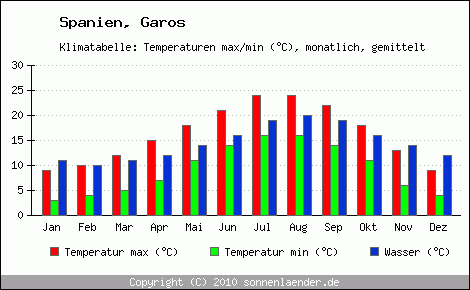 Klimadiagramm Garos, Temperatur