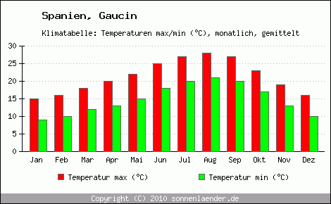 Klimadiagramm Gaucin, Temperatur