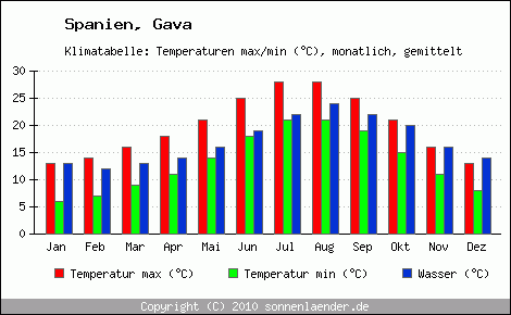 Klimadiagramm Gava, Temperatur