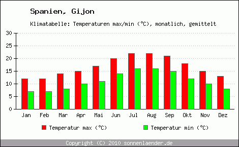 Klimadiagramm Gijon, Temperatur