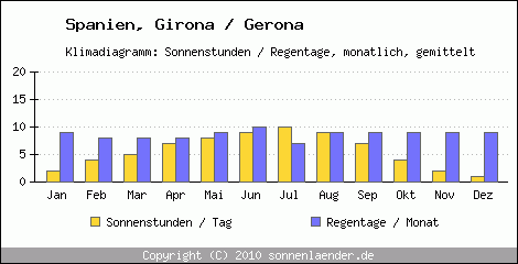 Klimadiagramm: Spanien, Sonnenstunden und Regentage Girona / Gerona 