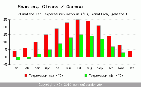 Klimadiagramm Girona / Gerona, Temperatur