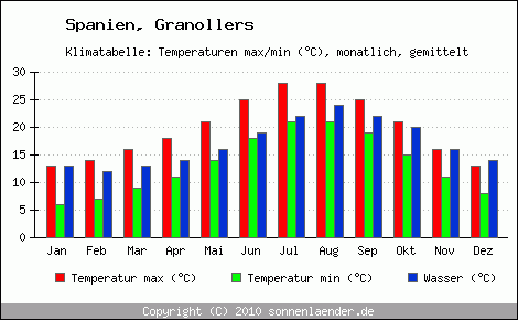 Klimadiagramm Granollers, Temperatur