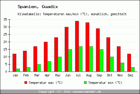 Klimadiagramm Guadix, Temperatur