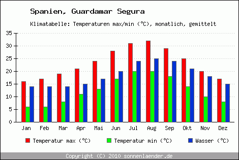 Klimadiagramm Guardamar Segura, Temperatur