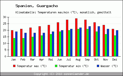 Klimadiagramm Guargacho, Temperatur