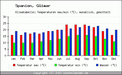 Klimadiagramm Güimar, Temperatur