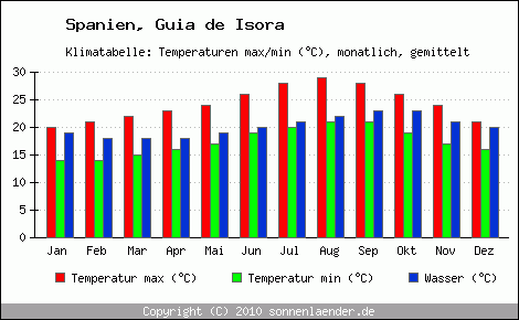 Klimadiagramm Guia de Isora, Temperatur