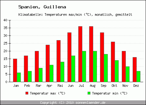 Klimadiagramm Guillena, Temperatur
