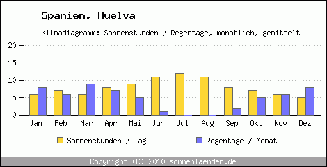 Klimadiagramm: Spanien, Sonnenstunden und Regentage Huelva 