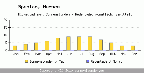 Klimadiagramm: Spanien, Sonnenstunden und Regentage Huesca 