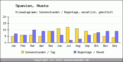 Klimadiagramm: Spanien, Sonnenstunden und Regentage Huete 