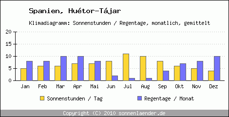 Klimadiagramm: Spanien, Sonnenstunden und Regentage Hutor-Tjar 