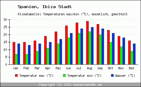 Klimadiagramm Ibiza Stadt, Temperatur