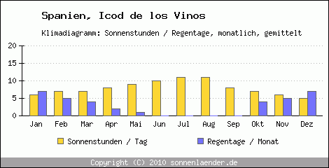 Klimadiagramm: Spanien, Sonnenstunden und Regentage Icod de los Vinos 