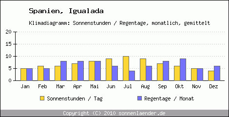 Klimadiagramm: Spanien, Sonnenstunden und Regentage Igualada 