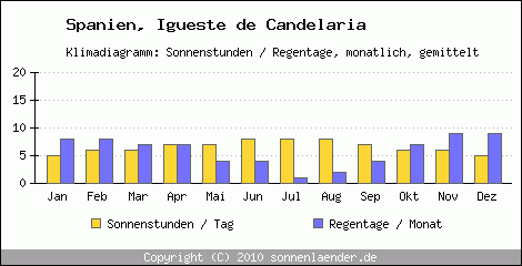 Klimadiagramm: Spanien, Sonnenstunden und Regentage Igueste de Candelaria 