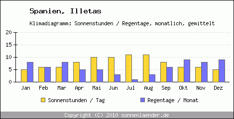 Klimadiagramm: Spanien, Sonnenstunden und Regentage Illetas 